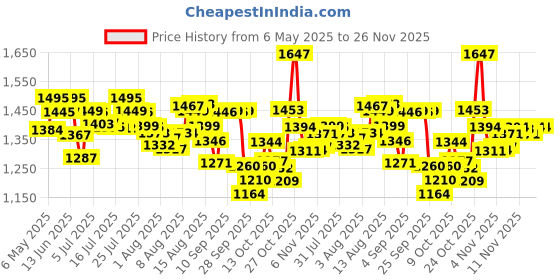 amazon.in Huggies Complete Comfort Wonder Pants Extra Large (XL) Size Baby Diaper Pants Monthly Pack, 112 count, with 5 in 1 Comfort huggies Price History Graph from 6 May 2025 to 26 Nov 2025