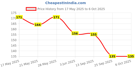 amazon.in Huggies Complete Comfort Wonder Pants, Extra Small (XS) Size Baby Diaper Pants, (24 count) with 5 in 1 Comfort huggies Price History Graph from 17 May 2025 to 5 Oct 2025