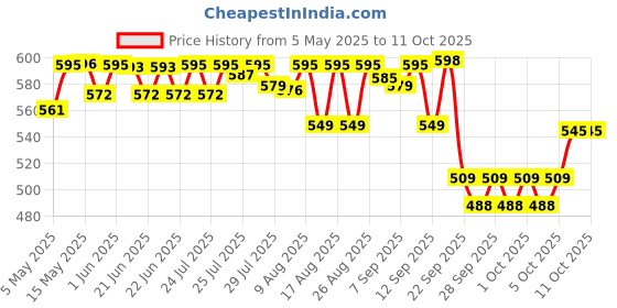 amazon.in Huggies Complete Comfort Wonder Pants, Extra Small (XS) Size Baby Diaper Pants, (90 count) with 5 in 1 Comfort huggies Price History Graph from 5 May 2025 to 10 Oct 2025
