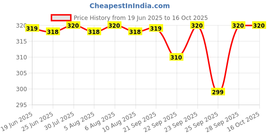 amazon.in Huggies Complete Comfort Wonder Pants Large (L) Size (9-14 Kgs) Baby Diaper Pants, 24 count| India's Fastest Absorbing Diaper with upto 4x faster absorption | Unique Dry Xpert Channel Price History Graph from 19 Jun 2025 to 15 Oct 2025