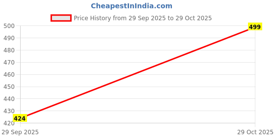 amazon.in Huggies Complete Comfort Wonder Pants Medium (M) Size Baby Diaper Pants, 34 count, with 5 in 1 Comfort Price History Graph from 29 Sep 2025 to 29 Oct 2025