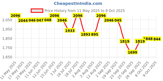 amazon.in Huggies Complete Comfort Wonder Pants Medium (M) Size Baby Diaper Pants Sumo Pack, 228 count, with 5 in 1 Comfort Price History Graph from 11 May 2025 to 9 Oct 2025