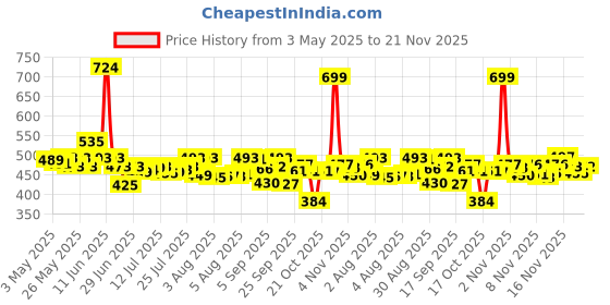 amazon.in Huggies Complete Comfort Wonder Pants | Pant Style Baby Diapers L Size, 42 Count | India's Fastest Absorbing Diaper, Patented Dry Xpert Channel, Ideal for 9 to 14 Kgs huggies Price History Graph from 3 May 2025 to 21 Nov 2025