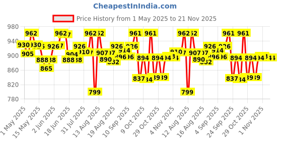 amazon.in Huggies Complete Comfort Wonder Pants | Pant Style Baby Diapers L Size, 84 Count | India's Fastest Absorbing Diaper, Patented Dry Xpert Channel, Ideal for 9 to 14 Kgs huggies Price History Graph from 1 May 2025 to 20 Nov 2025