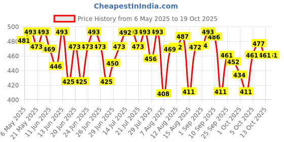 amazon.in Huggies Complete Comfort Wonder Pants | Pant Style Baby Diapers M Size, 50 Count | India's Fastest Absorbing Diaper, Patented Dry Xpert Channel, Ideal for 7 to 12 Kgs huggies Price History Graph from 6 May 2025 to 18 Oct 2025