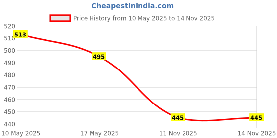amazon.in Huggies Complete Comfort Wonder Pants | Pant Style Baby Diapers New Born/XS Size, 72 Count | India's Fastest Absorbing Diaper, Patented Dry Xpert Channel, Ideal for 0-5 Kgs huggies Price History Graph from 10 May 2025 to 14 Nov 2025