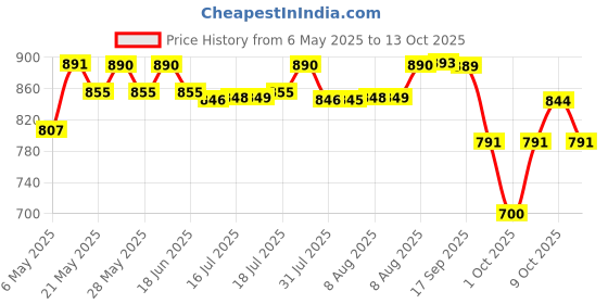 amazon.in Huggies Complete Comfort Wonder Pants | Pant Style Baby Diapers S Size, 112 Count | India's Fastest Absorbing Diaper, Patented Dry Xpert Channel, Ideal for 4 to 8 Kgs huggies Price History Graph from 6 May 2025 to 13 Oct 2025