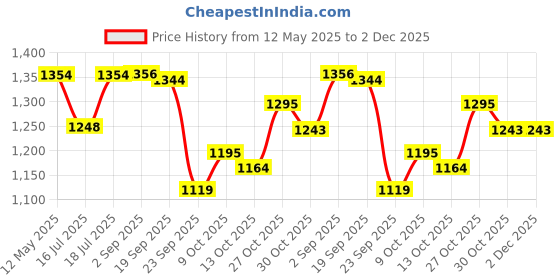 amazon.in Huggies Complete Comfort Wonder Pants | Pant Style Baby Diapers S Size, 172 Count | India's Fastest Absorbing Diaper, Patented Dry Xpert Channel, Ideal for 4 to 8 Kgs Price History Graph from 12 May 2025 to 1 Dec 2025