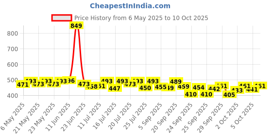 amazon.in Huggies Complete Comfort Wonder Pants | Pant Style Baby Diapers XL Size, 34 Count | India's Fastest Absorbing Diaper, Patented Dry Xpert Channel, Ideal for 12 to 17 Kgs huggies Price History Graph from 6 May 2025 to 10 Oct 2025