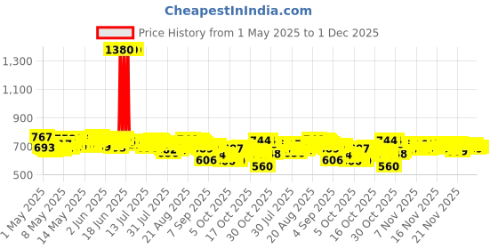 amazon.in Huggies Complete Comfort Wonder Pants | Pant Style Baby Diapers XL Size, 56 Count | India's Fastest Absorbing Diaper, Patented Dry Xpert Channel, Ideal for 12 to 17 Kgs Price History Graph from 1 May 2025 to 1 Dec 2025