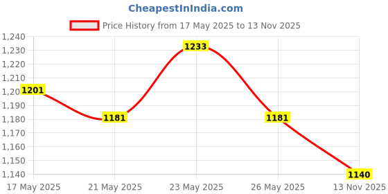 amazon.in Huggies Complete Comfort Wonder Pants | Pant Style Baby Diapers XXL Size, 72 Count | India's Fastest Absorbing Diaper, Patented Dry Xpert Channel, Ideal for 15 to 25 Kgs huggies Price History Graph from 17 May 2025 to 13 Nov 2025