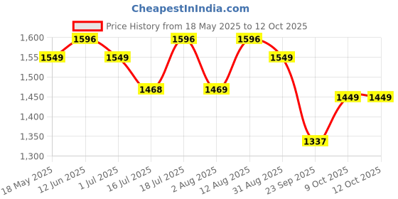 amazon.in Huggies Complete Comfort Wonder Pants | Pant Style Baby Diapers XXL Size, 96 Count | India's Fastest Absorbing Diaper, Patented Dry Xpert Channel, Ideal for 15 to 25 Kgs Price History Graph from 18 May 2025 to 12 Oct 2025
