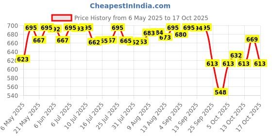 amazon.in Huggies Complete Comfort Wonder Pants Small (S) Size Baby Diaper Pants,86 count, (4-8kg),with 5 in 1 Comfort Price History Graph from 6 May 2025 to 17 Oct 2025