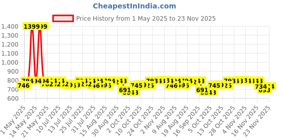 amazon.in Huggies Complete Comfort Wonder Pants Triple Extra Large (XXXL) Size (17 Kgs+) Baby Diaper Pants, 24 count|5 benefits in 1 diaper| Bubble Bed softness | Upto 12 hour overnight absorption huggies Price History Graph from 1 May 2025 to 23 Nov 2025