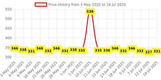 amazon.in Huggies Dry Tape | Adjustable Tape Style Diapers, Newborn (NB) Size (0-5 Kgs), 36 Count | Up To 2X Faster Absorption, Up To 12 Hours Overnight Absorption huggies Price History Graph from 3 May 2025 to 12 Jul 2025