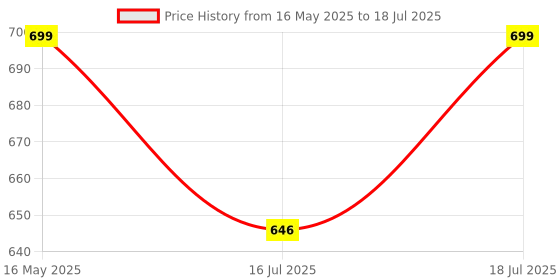 amazon.in Huggies Dry Tape | Adjustable Tape Style Diapers, Small (S) Size (4-8 Kgs), Combo Pack of 68 | Up To 2X Faster Absorption, Up To 12 Hours Overnight Absorption huggies Price History Graph from 16 May 2025 to 16 Jul 2025