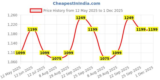 amazon.in Huggies Little Swimmers Disposable Swim Diapers Unisex Medium Pk of 11 Diapers huggies Price History Graph from 12 May 2025 to 30 Nov 2025