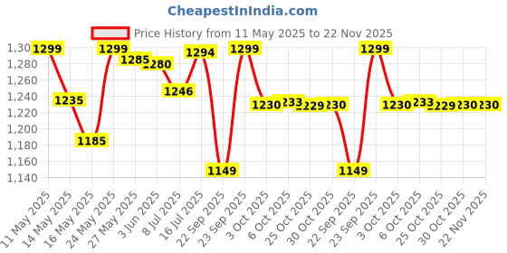 amazon.in Huggies Little Swimmers Disposable Swim Diapers, X-Small (7lb-18lb.), 12-Count Price History Graph from 11 May 2025 to 22 Nov 2025