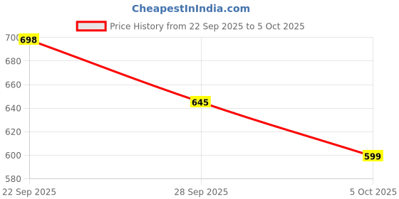 amazon.in Huggies Natural Soft Premium Baby Diaper Pants, Our No.1 Soft Pants, Double Extra Large (XXL) Size (15-25 Kgs), Combo Pack of 36 diapers | Cloud Softness All over with India's 1st Cloud Touch BeltTM Price History Graph from 22 Sep 2025 to 5 Oct 2025