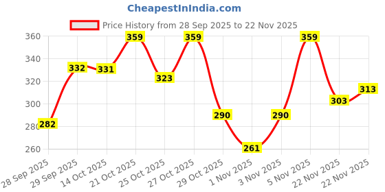 amazon.in Huggies Natural Soft Premium Baby Diaper Pants, Our No.1 Soft Pants, Double Extra Large (XXL) Size (15-25 Kgs), Pack of 18 diapers | Cloud Softness All over with India's 1st Cloud Touch BeltTM Price History Graph from 28 Sep 2025 to 22 Nov 2025