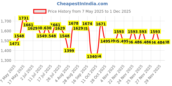 amazon.in Huggies Natural Soft Premium Baby Diaper Pants, Our No.1 Soft Pants, Extra Large (XL) Size (12-17 Kgs), Monthly Pack of 84 diapers | Cloud Softness All over with India's 1st Cloud Touch Belt Price History Graph from 7 May 2025 to 29 Nov 2025