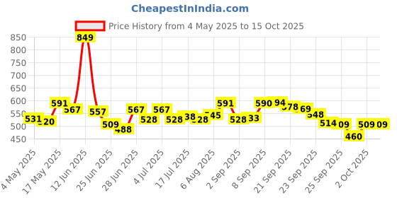 amazon.in Huggies Natural Soft Premium Baby Diaper Pants, Our No.1 Soft Pants, Extra Large (XL) Size (12-17 Kgs), Pack of 26 diapers | Cloud Softness All over with India's 1st Cloud Touch Belt Price History Graph from 4 May 2025 to 15 Oct 2025