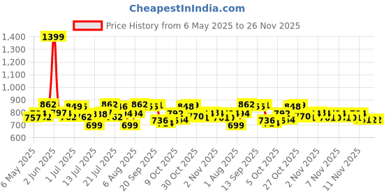 amazon.in Huggies Natural Soft Premium Baby Diaper Pants, Our No.1 Soft Pants, Extra Large (XL) Size (12-17 Kgs), Pack of 42 diapers | Cloud Softness All over with India's 1st Cloud Touch Belt huggies Price History Graph from 6 May 2025 to 25 Nov 2025