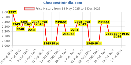 amazon.in Huggies Natural Soft Premium Baby Diaper Pants, Our No.1 Soft Pants, Extra Large (XL) Size (12-17 Kgs), Sumo Pack of 126 diapers | Cloud Softness All over with India's 1st Cloud Touch BeltTM Price History Graph from 18 May 2025 to 1 Dec 2025