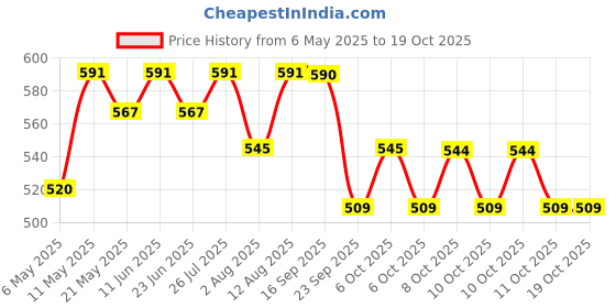 amazon.in Huggies Natural Soft Premium Baby Diaper Pants, Our No.1 Soft Pants, Large (L) Size (9-14 Kgs), Pack of 32 diapers | Cloud Softness All over with India's 1st Cloud Touch Belt huggies Price History Graph from 6 May 2025 to 18 Oct 2025