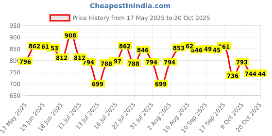 amazon.in Huggies Natural Soft Premium Baby Diaper Pants, Our No.1 Soft Pants, Large (L) Size (9-14 Kgs), Pack of 50 diapers | Cloud Softness All over with India's 1st Cloud Touch Belt huggies Price History Graph from 17 May 2025 to 18 Oct 2025