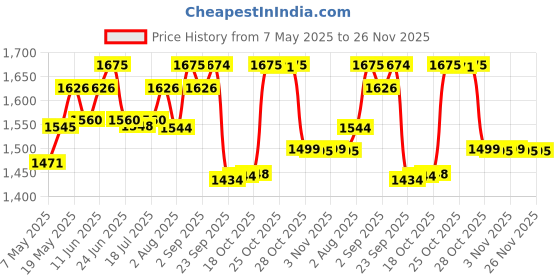 amazon.in Huggies Natural Soft Premium Baby Diaper Pants, Our No.1 Soft Pants, Medium (M) Size (7-12 Kgs), Monthly Pack of 120 diapers | Cloud Softness All over with India's 1st Cloud Touch Belt Price History Graph from 7 May 2025 to 25 Nov 2025