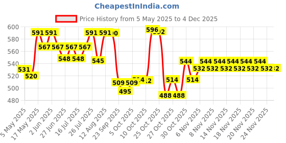 amazon.in Huggies Natural Soft Premium Baby Diaper Pants, Our No.1 Soft Pants, Medium (M) Size (7-12 Kgs), Pack of 40 diapers | Cloud Softness All over with India's 1st Cloud Touch Belt huggies Price History Graph from 5 May 2025 to 2 Dec 2025