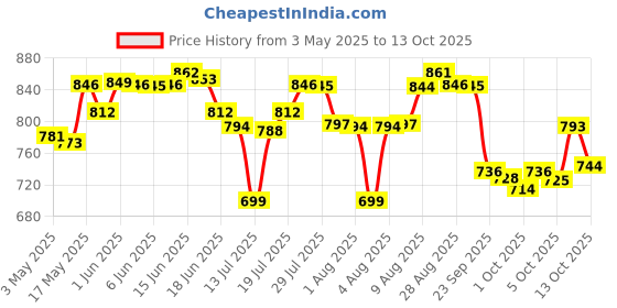 amazon.in Huggies Natural Soft Premium Baby Diaper Pants, Our No.1 Soft Pants, Medium (M) Size (7-12 Kgs), Pack of 60 diapers | Cloud Softness All over with India's 1st Cloud Touch Belt huggies Price History Graph from 3 May 2025 to 13 Oct 2025