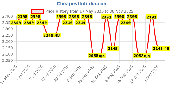 amazon.in Huggies Natural Soft Premium Baby Diaper Pants, Our No.1 Soft Pants, Medium (M) Size (7-12 Kgs), Sumo Pack of 180 diapers | Cloud Softness All over with India's 1st Cloud Touch Belt Price History Graph from 17 May 2025 to 29 Nov 2025
