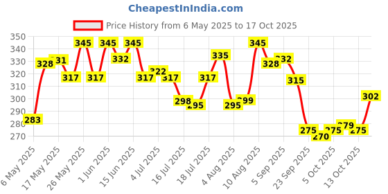 amazon.in Huggies Natural Soft Premium Baby Diaper Pants, Our No.1 Soft Pants, Newborn/Extra Small (XS) Size (0-5 Kgs), Pack of 40 | Cloud Softness All over with India's 1st Cloud Touch Belt huggies Price History Graph from 6 May 2025 to 17 Oct 2025