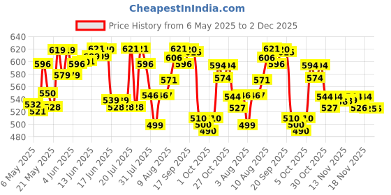 amazon.in Huggies Natural Soft Premium Baby Diaper Pants, Our No.1 Soft Pants, Newborn/Extra Small (XS) Size (0-5 Kgs), Pack of 76 | Cloud Softness All over with India's 1st Cloud Touch Belt huggies Price History Graph from 6 May 2025 to 2 Dec 2025