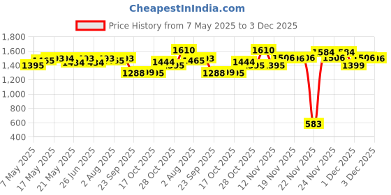 amazon.in Huggies Natural Soft Premium Baby Diaper Pants, Our No.1 Soft Pants, Small (S) Size (4-8 Kgs), Monthly Pack of 140 diapers | Cloud Softness All over with India's 1st Cloud Touch Belt Price History Graph from 7 May 2025 to 1 Dec 2025