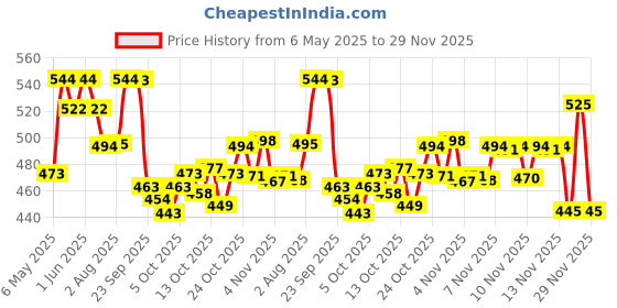amazon.in Huggies Natural Soft Premium Baby Diaper Pants, Our No.1 Soft Pants, Small (S) Size (4-8 Kgs), Pack of 46 diapers | Cloud Softness All over with India's 1st Cloud Touch Belt huggies Price History Graph from 6 May 2025 to 29 Nov 2025