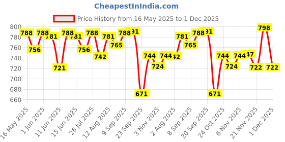 amazon.in Huggies Natural Soft Premium Baby Diaper Pants, Our No.1 Soft Pants, Small (S) Size (4-8 Kgs), Pack of 70 diapers | Cloud Softness All over with India's 1st Cloud Touch Belt huggies Price History Graph from 16 May 2025 to 1 Dec 2025