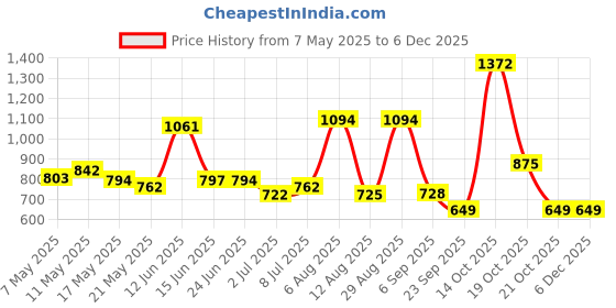amazon.in Huggies Nature Care Pants, Extra Large (Xl) Size Baby Diaper Pants, 40 pcs,1 count Price History Graph from 7 May 2025 to 5 Dec 2025