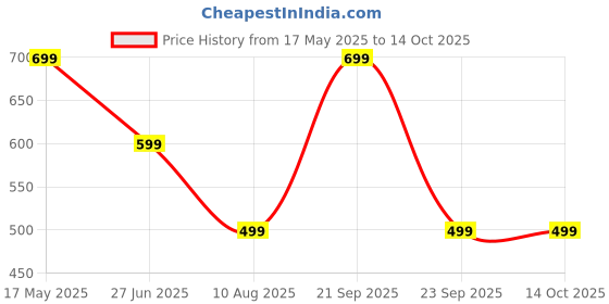 amazon.in Huggies Soft Skin Pure 56 count Baby Wipes Pack Of 2 Price History Graph from 17 May 2025 to 13 Oct 2025