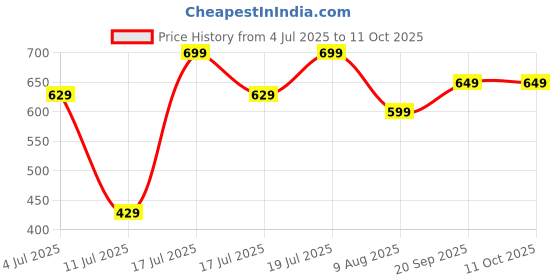 amazon.in Hugh Ugoli Diabetic Socks for Men, Loose Ankle Socks Bamboo,Extra-Wide, Thin, Seamless Toe and Non-Binding Top, 4 or 8 Pairs Price History Graph from 4 Jul 2025 to 11 Oct 2025