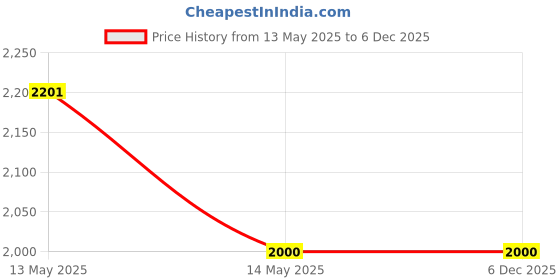 amazon.in Hugo Boss Bottled Deodorant Spray, 150Ml for Men hugo boss Price History Graph from 13 May 2025 to 5 Dec 2025