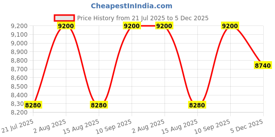 amazon.in Hugo Boss Bottled Eau De Toilette, 200Ml for Men hugo boss Price History Graph from 21 Jul 2025 to 5 Dec 2025