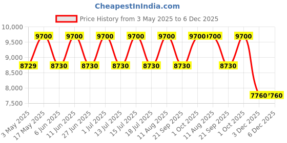 amazon.in Hugo Boss Bottled Infinite Eau De Parfum 200Ml for Men boss Price History Graph from 3 May 2025 to 5 Dec 2025