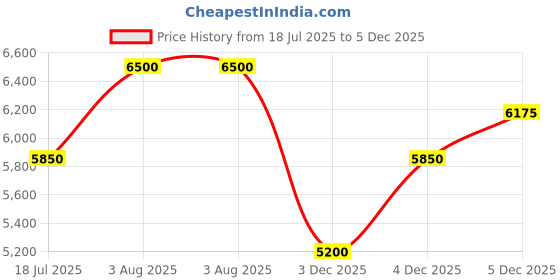 amazon.in HUGO BOSS Bottled Night Eau De Amber Wood Toilette Spray, 100Ml For Men Price History Graph from 18 Jul 2025 to 4 Dec 2025