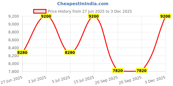 amazon.in HUGO BOSS Men Boss Oriental Woody Bottled Night Liquid, 200 Ml Price History Graph from 27 Jun 2025 to 3 Dec 2025