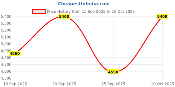 amazon.in HUGO BOSS The Scent Eau De Fresh Spray Toilette, 50Ml For Men Price History Graph from 13 Sep 2025 to 10 Oct 2025