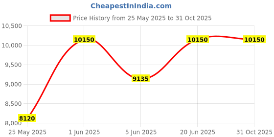 amazon.in HUGO BOSS The Scent Wood Eau De Toilette, 200Ml For Men Price History Graph from 25 May 2025 to 30 Oct 2025