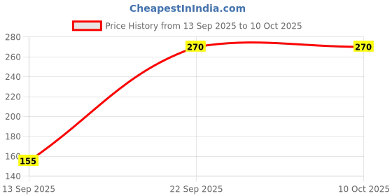 amazon.in Hugoreitzel Hugo Reitzel Sweet And Sour Gherkins,350G|Pack Of 2 Price History Graph from 13 Sep 2025 to 8 Oct 2025
